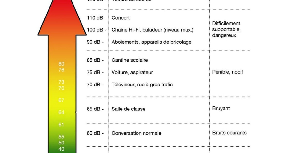 Niveaux de bruit du chauffage Blog