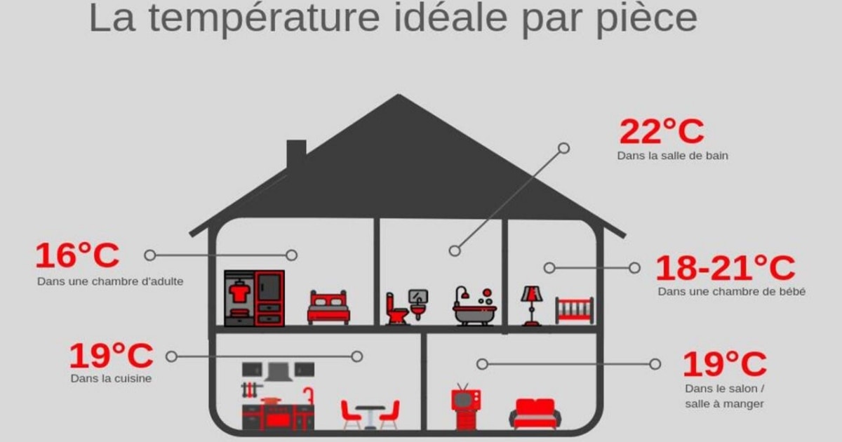 Température idéale dans la maison Blog