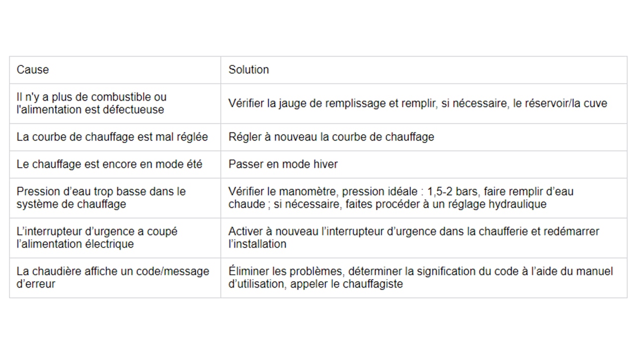 Liste Code Erreur Pac Viessmann Vitocal 200 FAQ chaudière en panne | Assistance | Viessmann FR